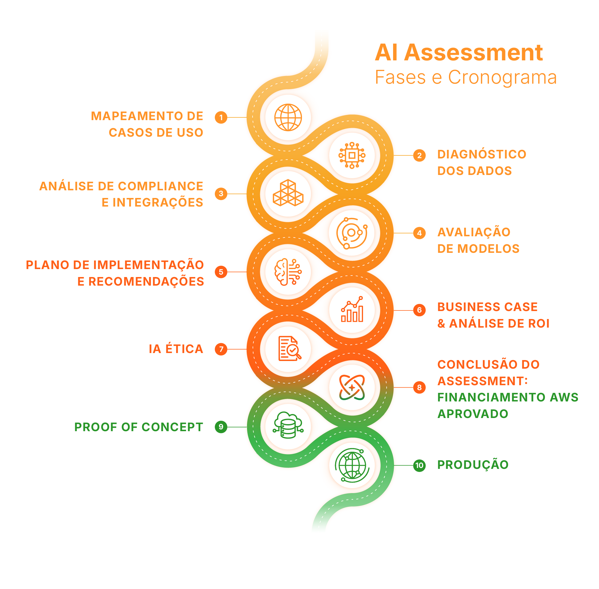 AI Assessment Phases and Timeline