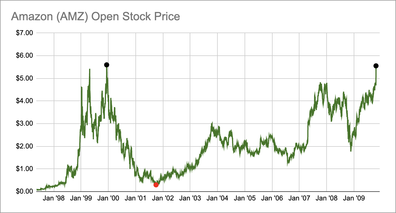 AMAZON stock 1997-2008
