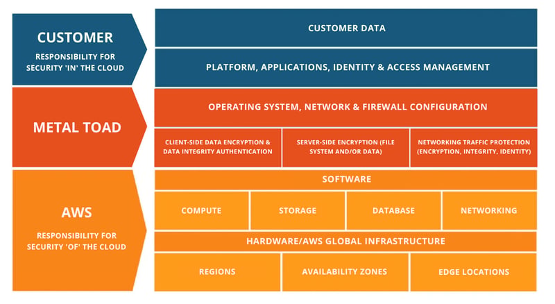 AWS Shared Responsibility Model_Metal Toad_PT BR-02-1