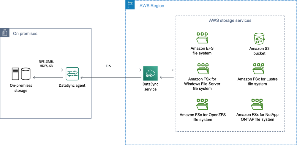 AWS DataSync diagram