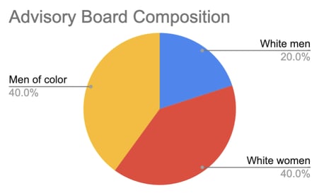 advisory board diversity composition