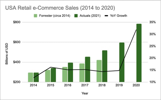 USa ecommerce retail sales 2014 to 2020