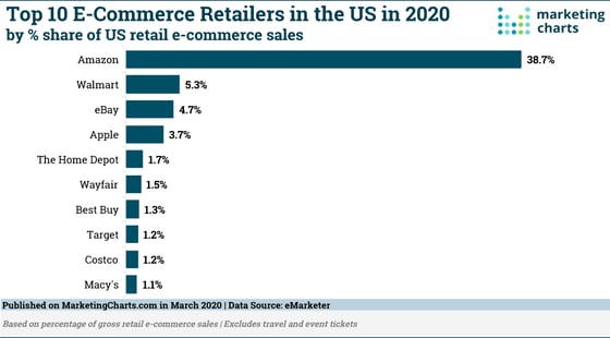 eMarketer-Top-10-E-Commerce-Retailers-in-the-US-in-2020-Mar2020