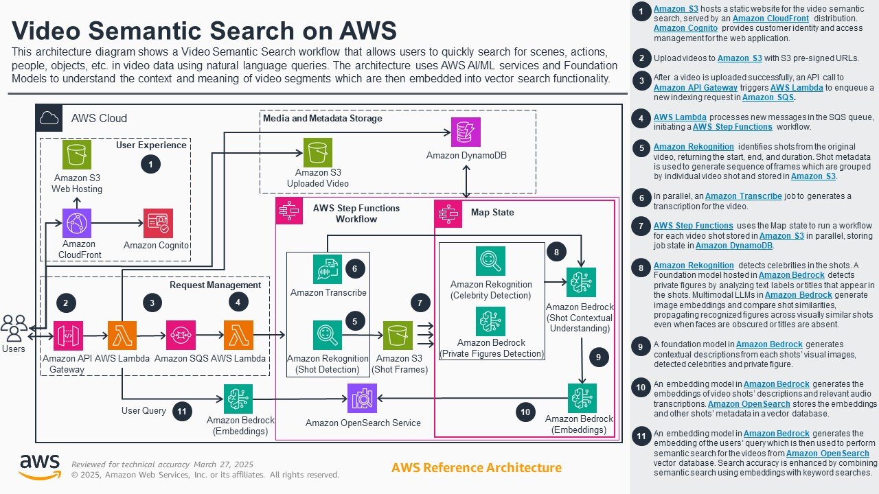 NAB25 - DSA - Video Semantic Search - Reference Architecture.5cae0acb30afac17ed74ff5eecccec5c880751f0
