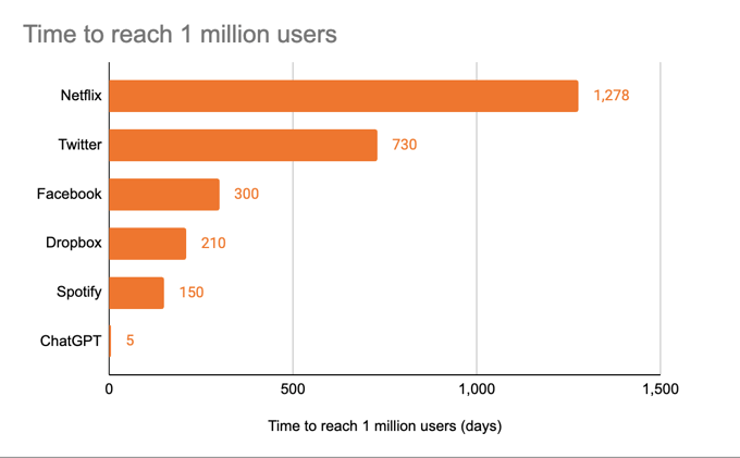 time to reach 1 million users
