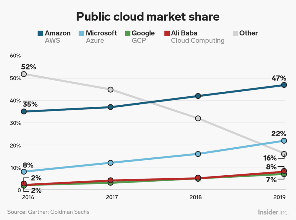 Cloud hosting graph - competing platforms