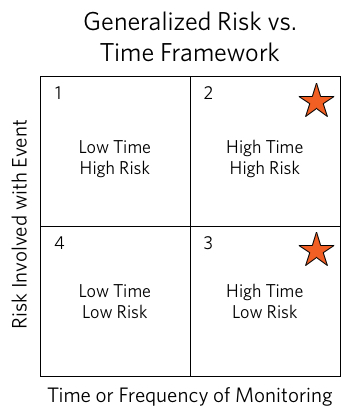 Generalized Risk vs Time Framework