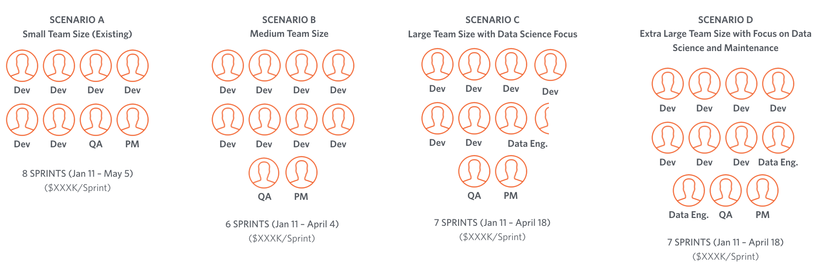 Four scenarios that display team sizes ranging from 6 to 10 people, and the costs associated with each