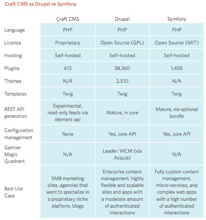 Table comparing craft cms, drupal, and symfony frameworks
