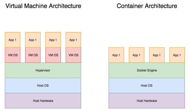 Docker Architecture vs Virtual Machine Host Architecture