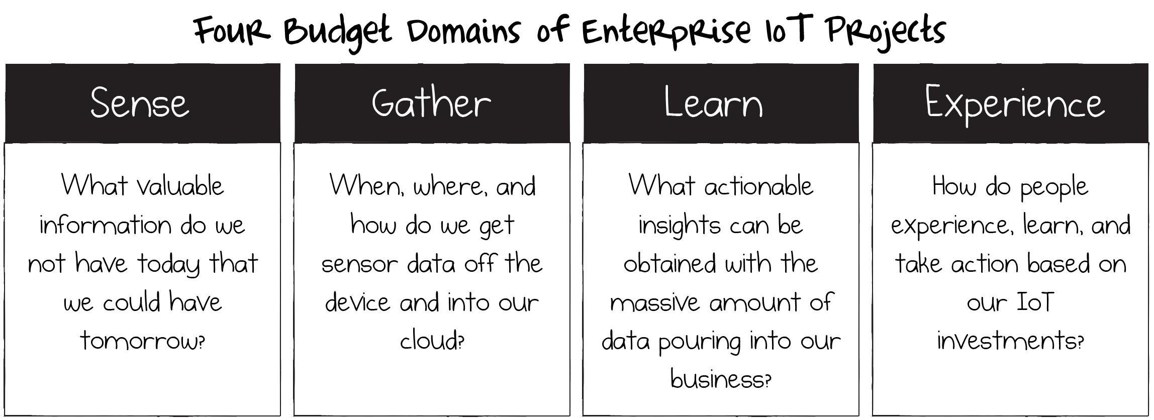 The Four Budget Domains of Enterprise IoT Projects