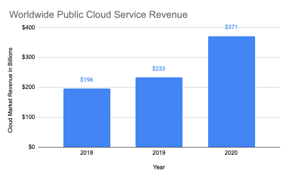  Worldwide Public Cloud Service Revenue (2018 to 2020)