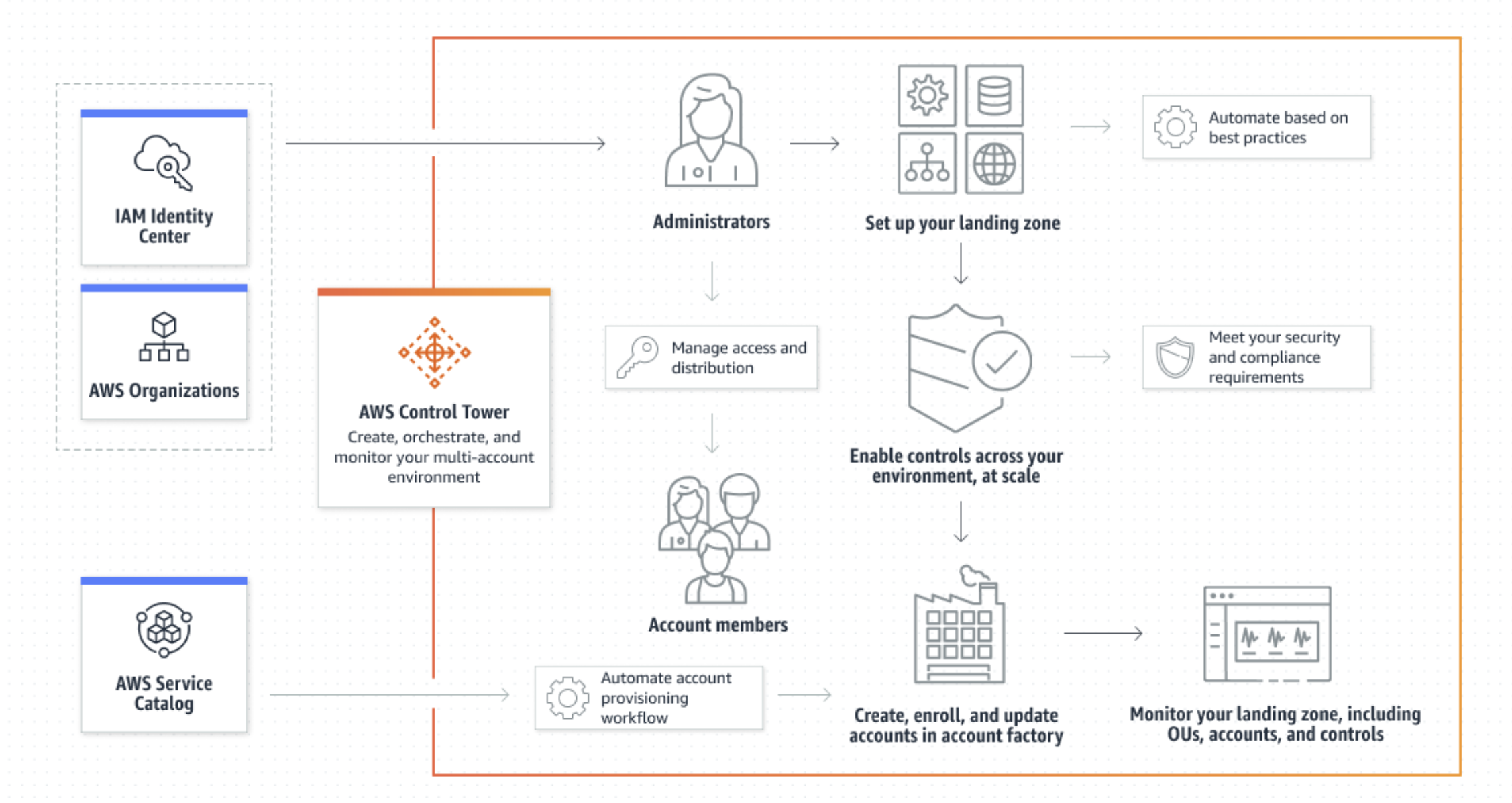 AWS Control Tower Diagram