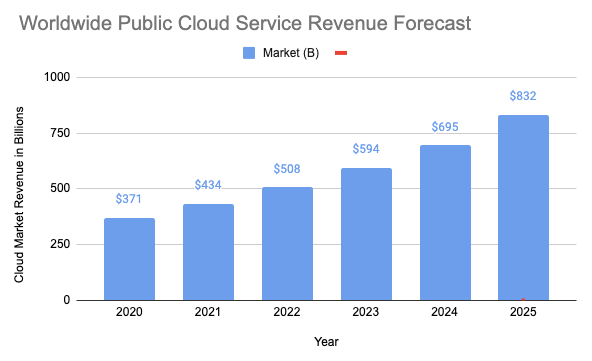  Worldwide Public Cloud Service Revenue Forecast (2020 to 2025)
