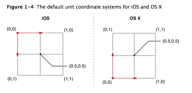 OS X and iOS differ in coordinate systems.