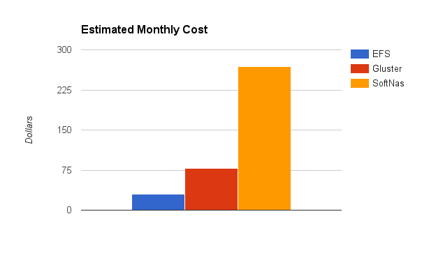 Estimated Monthly Cost