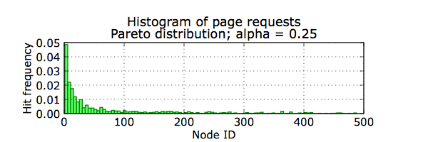 histogram of node popularity