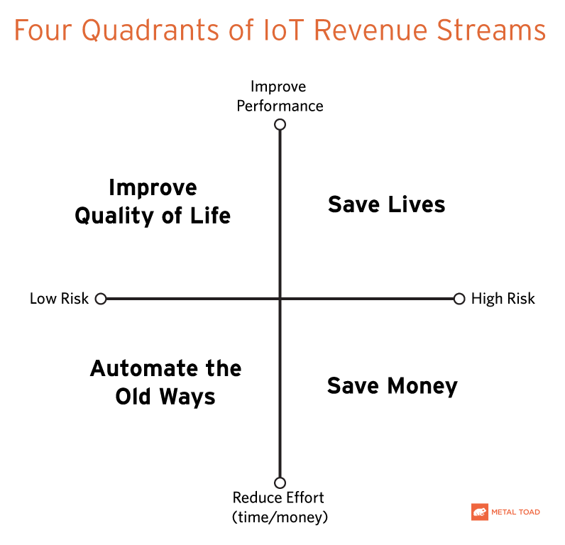 Four Quadrants of IoT Revenue Streams