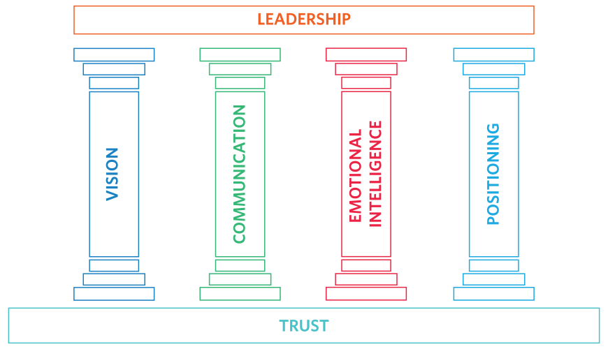 Four Pillars Of Leadership