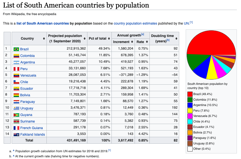 Brazil is has the largest population of all south American countries