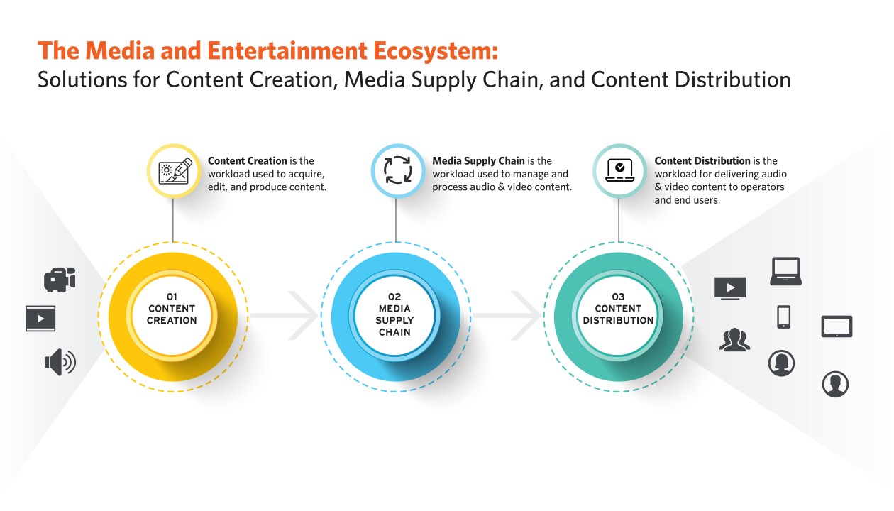 The Media & Entertainment Ecosystem