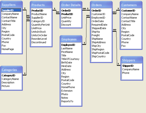 Northwind Database structure