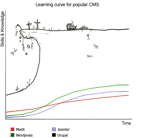 learning curve of a CMS