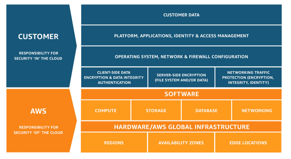 The AWS shared responsibility diagram
