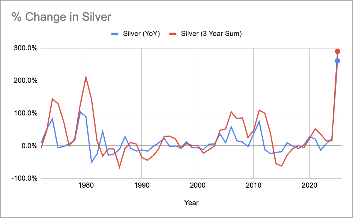 silver yoy